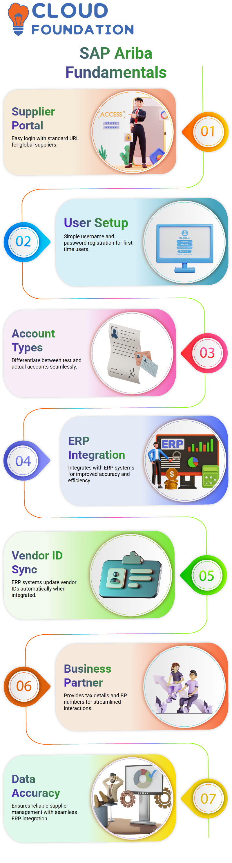 SAP Ariba Training