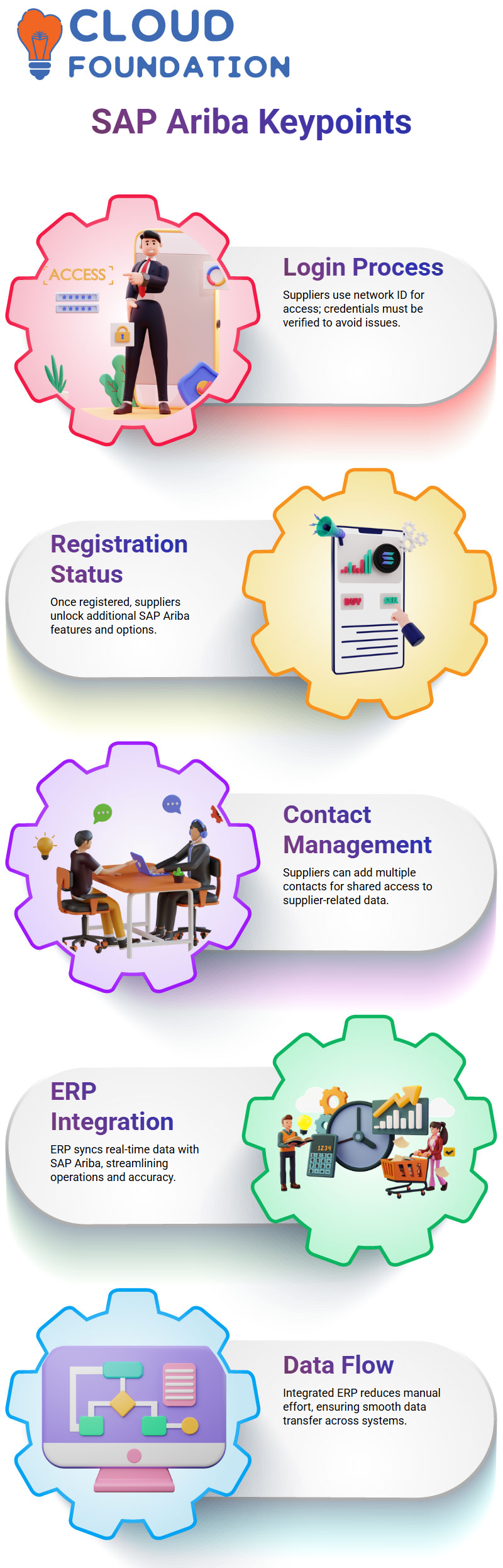 SAP Ariba Training
