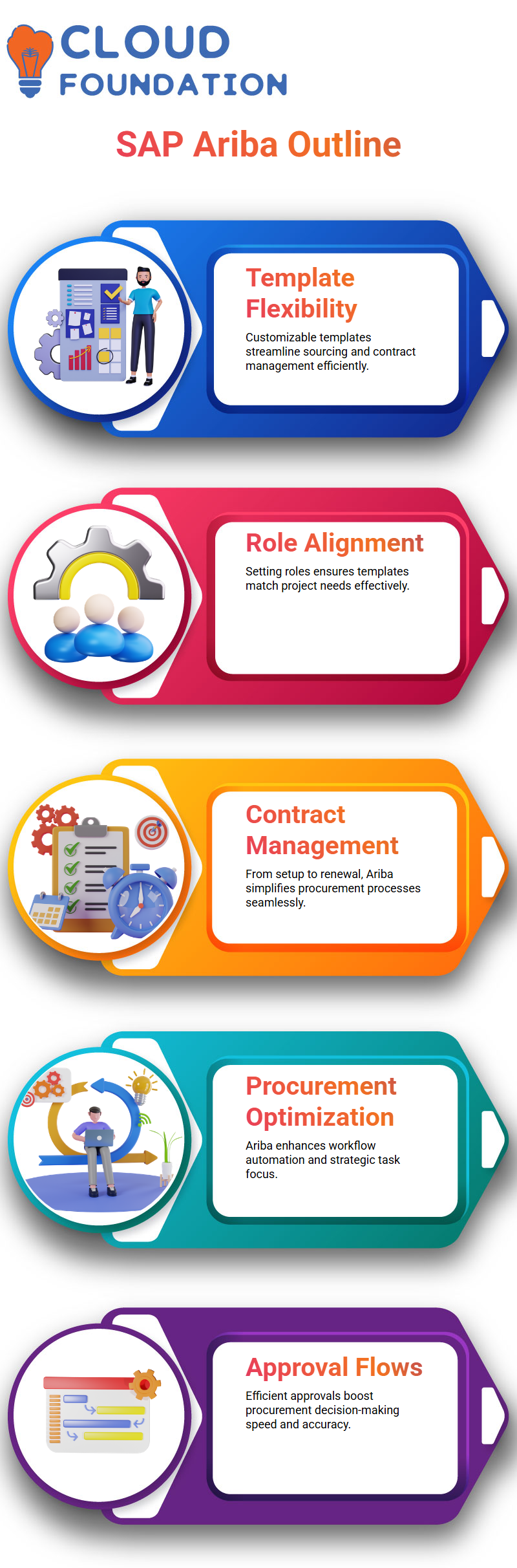 SAP Ariba Training