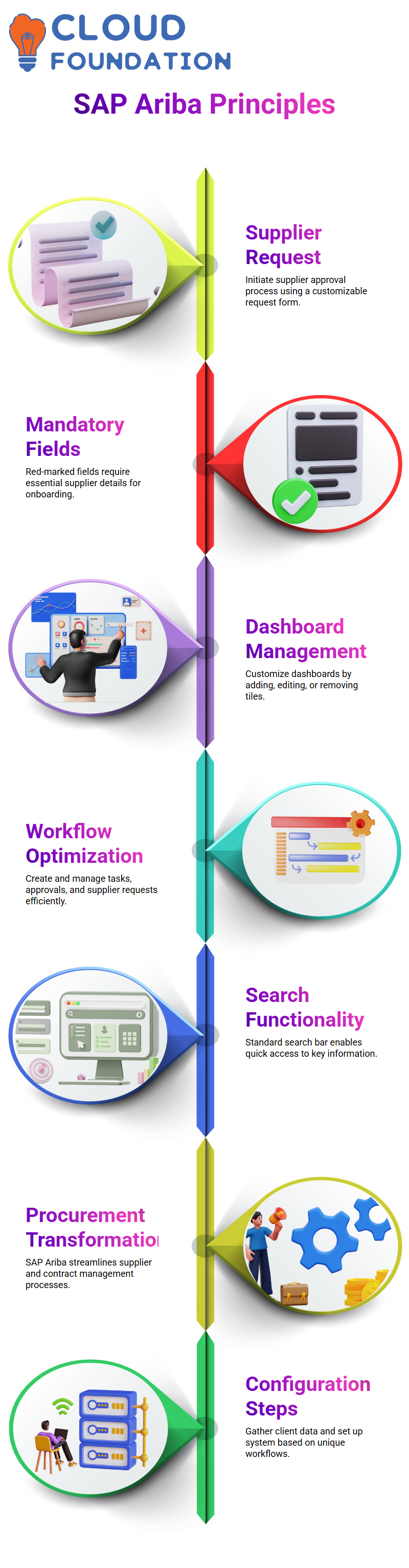 SAP Ariba Training