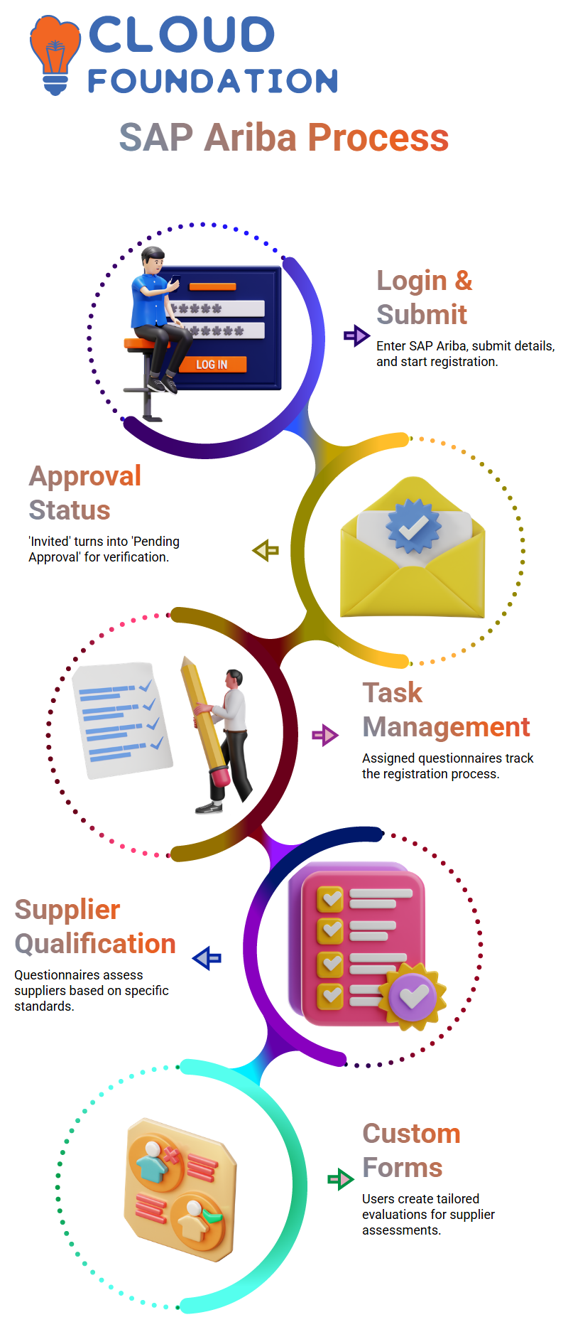 SAP Ariba Training