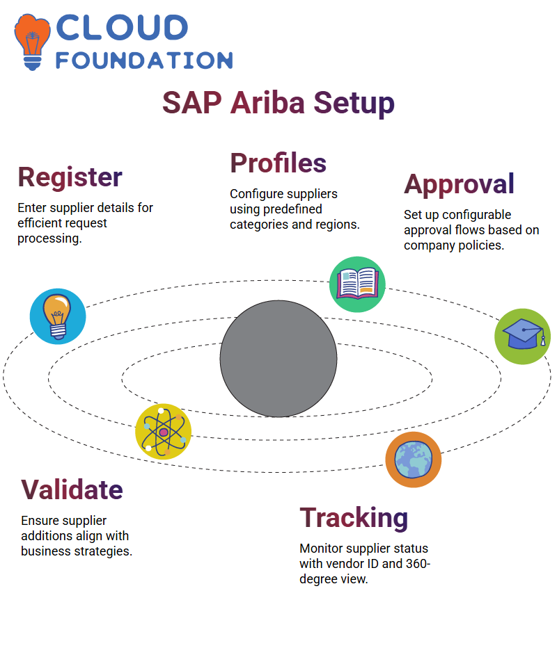 SAP Ariba Training