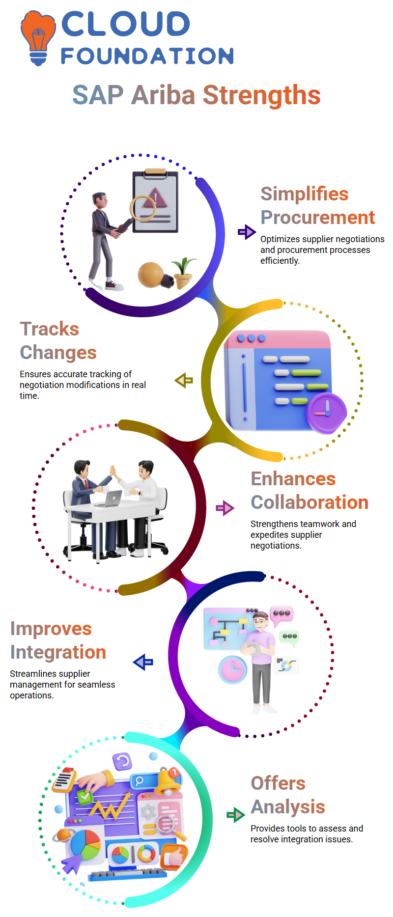 SAP Ariba Training