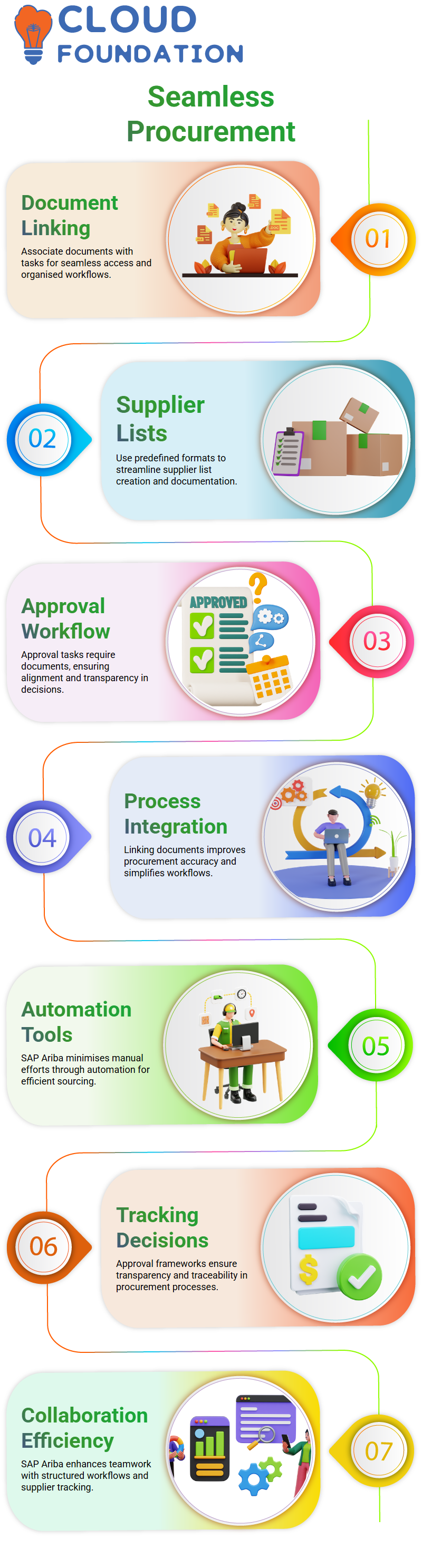 SAP Ariba Training