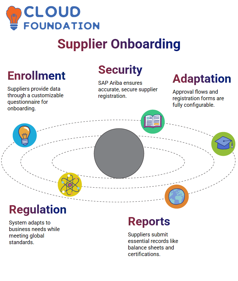 SAP Ariba Training
