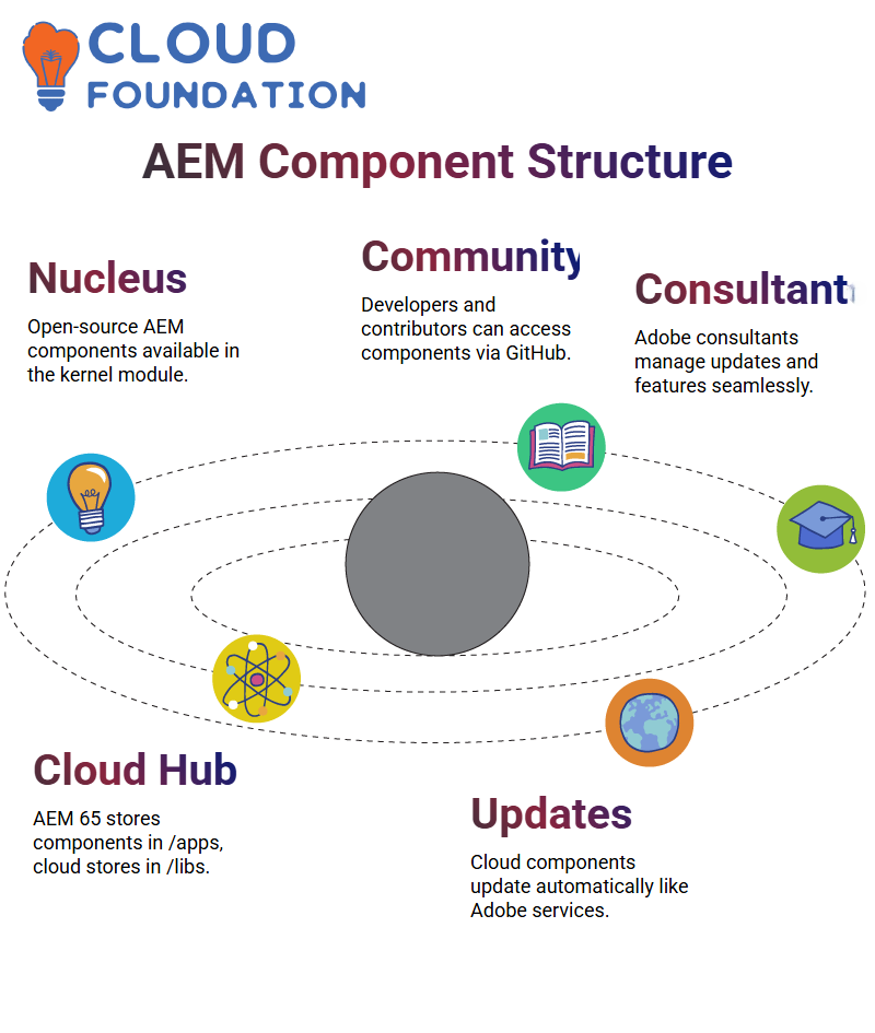 AEM Training